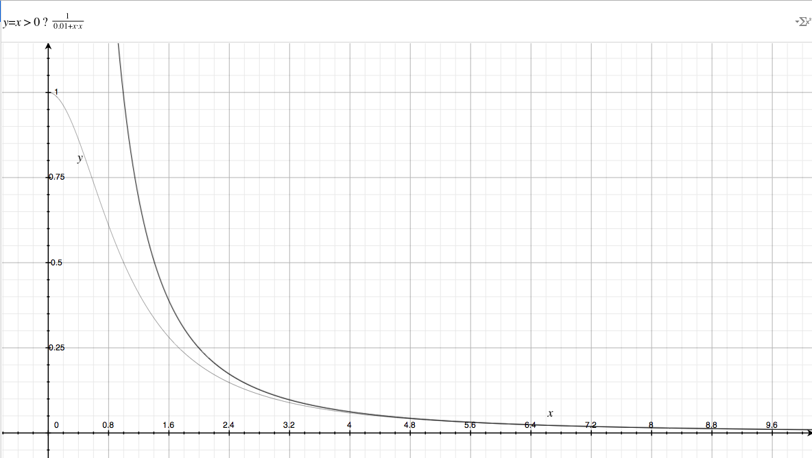 modified inverse square law graph