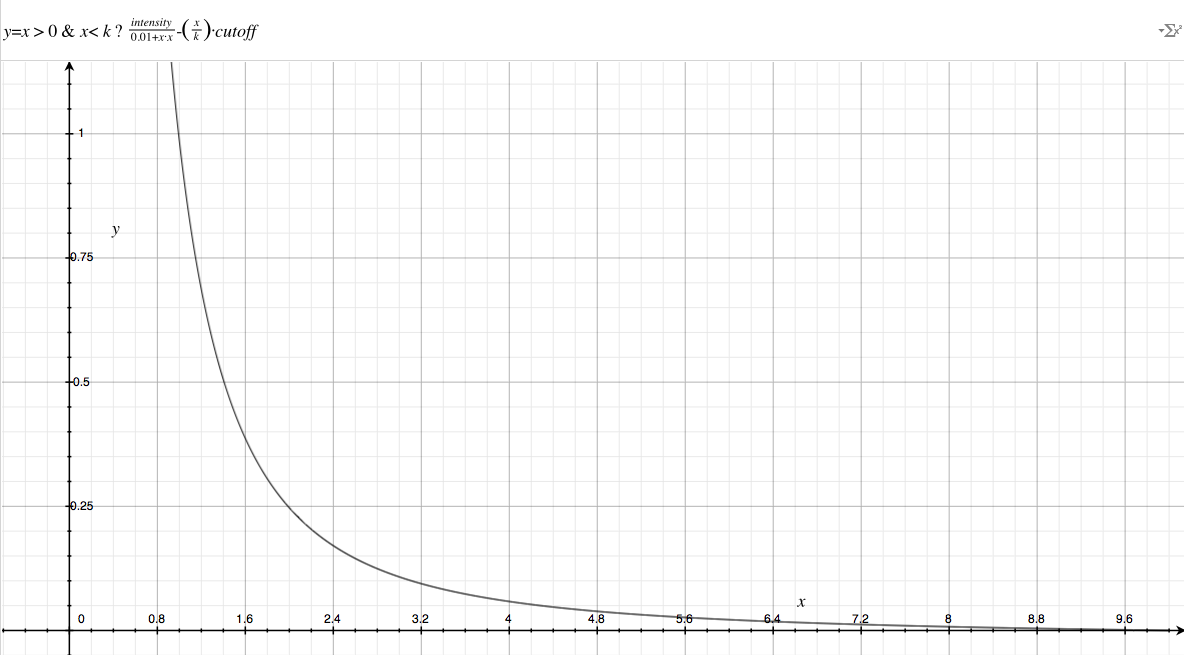 converging inverse square law graph