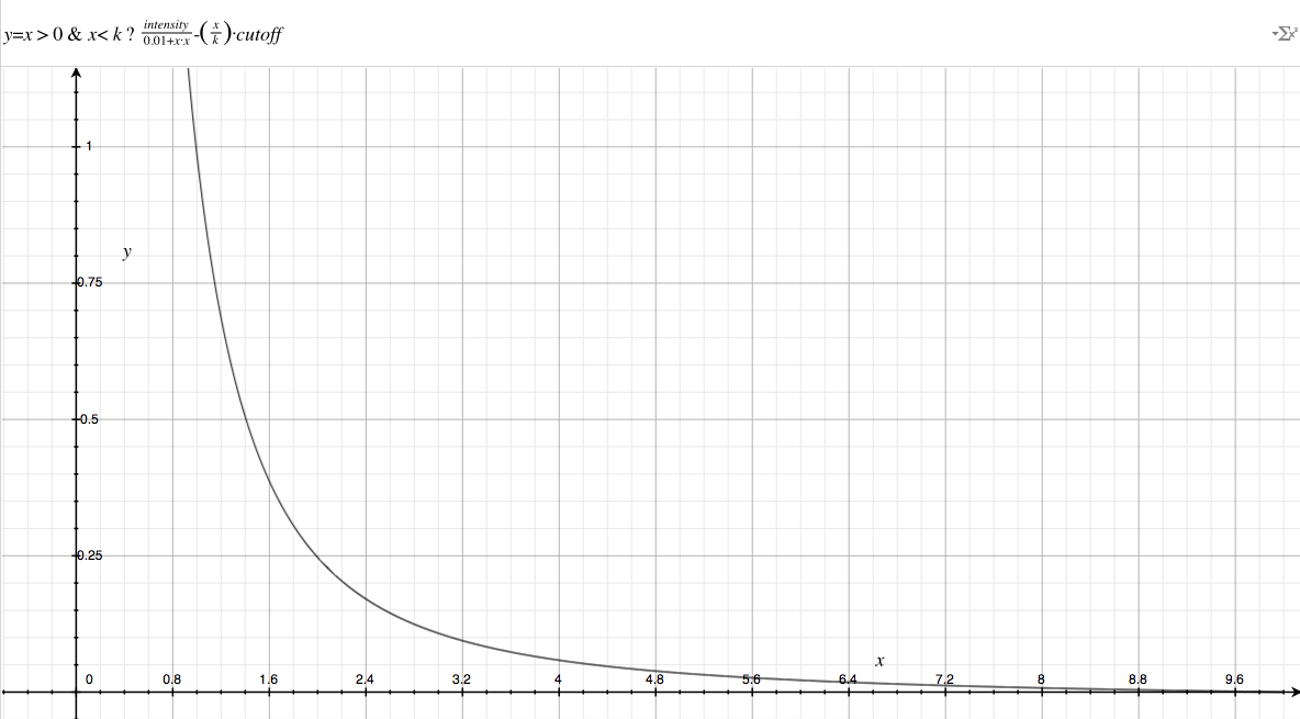 inverse square law graph