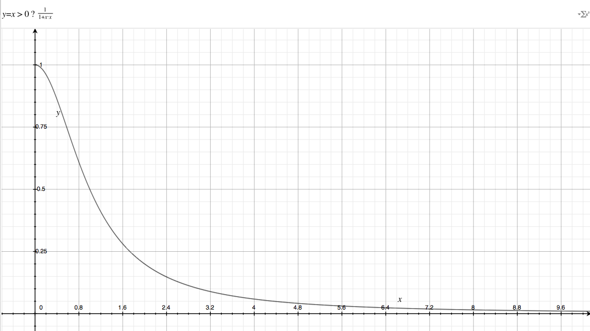 standard inverse square law graph